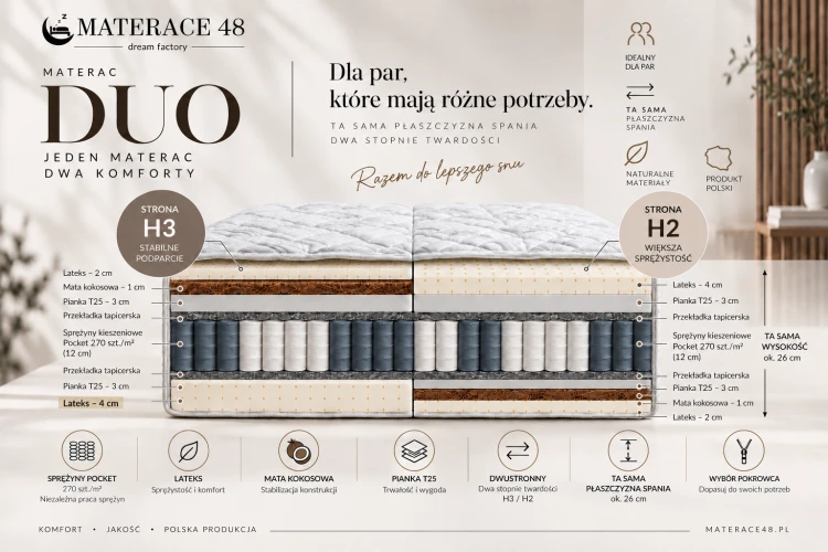 Materac DUO – 2 powierzchnie spania H3/H2. Jeden materac, dwie różne strony komfortu – H3 i H2.
